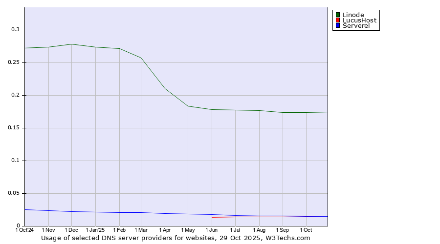 Historical trends in the usage of Linode vs. Serverel vs. LucusHost