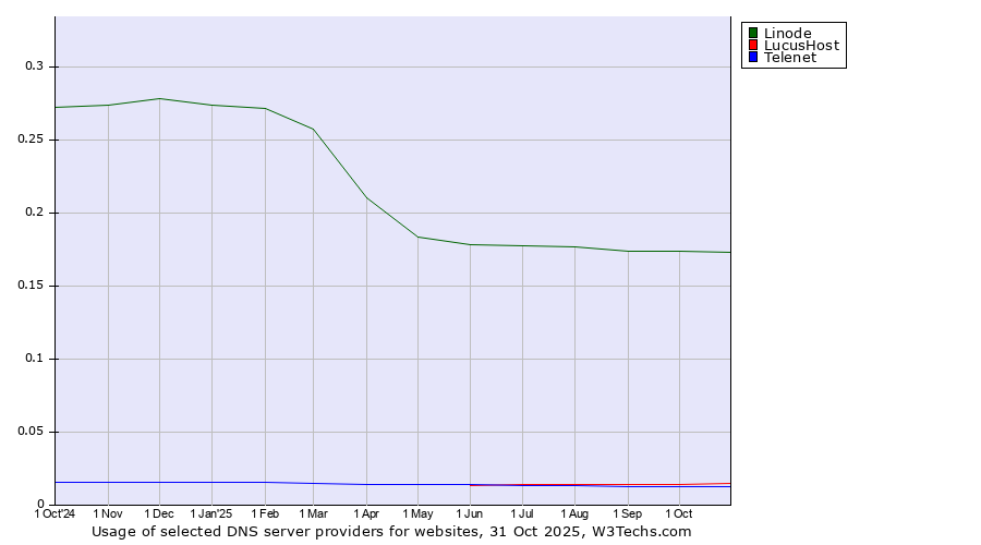 Historical trends in the usage of Linode vs. LucusHost vs. Telenet