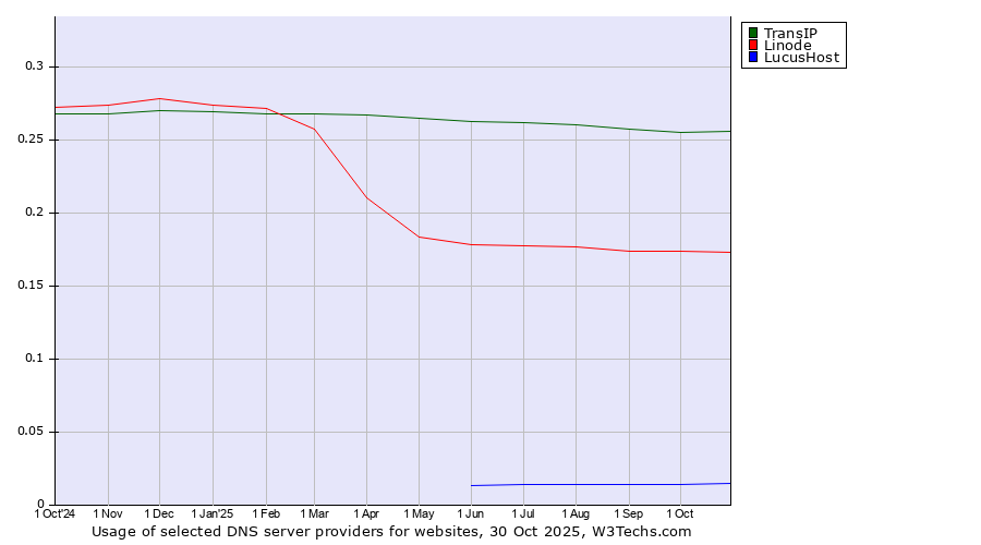 Historical trends in the usage of TransIP vs. Linode vs. LucusHost