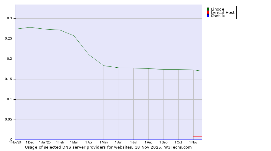 Historical trends in the usage of Linode vs. Lyrical Host vs. Root.lu