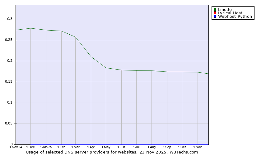 Historical trends in the usage of Linode vs. Lyrical Host vs. Webhost Python