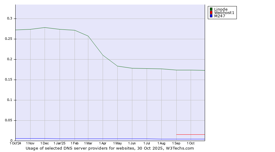 Historical trends in the usage of Linode vs. Webhost1 vs. M247