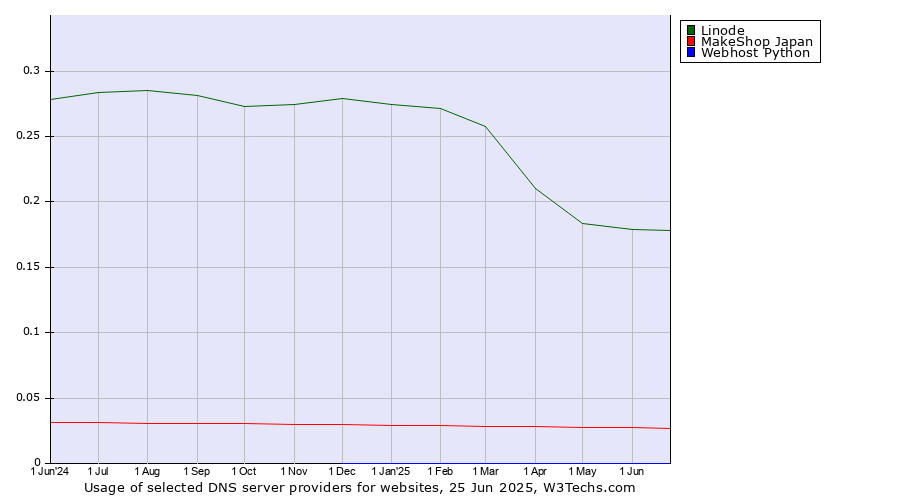 Historical trends in the usage of Linode vs. MakeShop Japan vs. Webhost Python