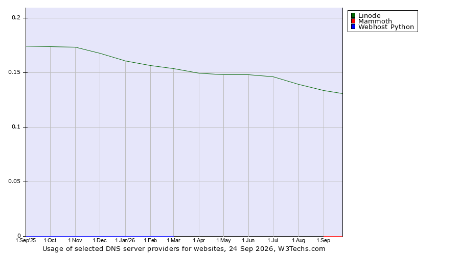 Historical trends in the usage of Linode vs. Mammoth vs. Webhost Python