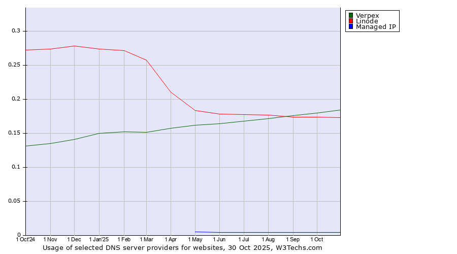 Historical trends in the usage of Verpex vs. Linode vs. Managed IP