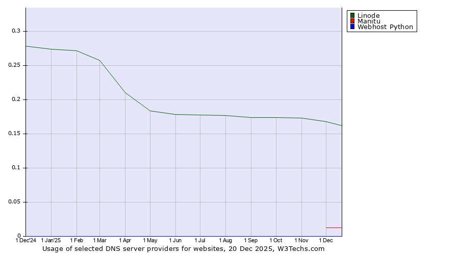 Historical trends in the usage of Linode vs. Manitu vs. Webhost Python