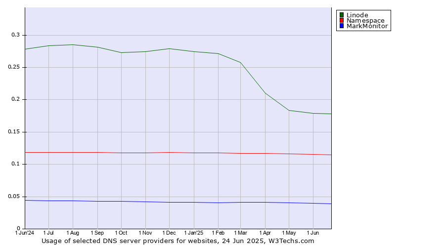 Historical trends in the usage of Linode vs. Namespace vs. MarkMonitor