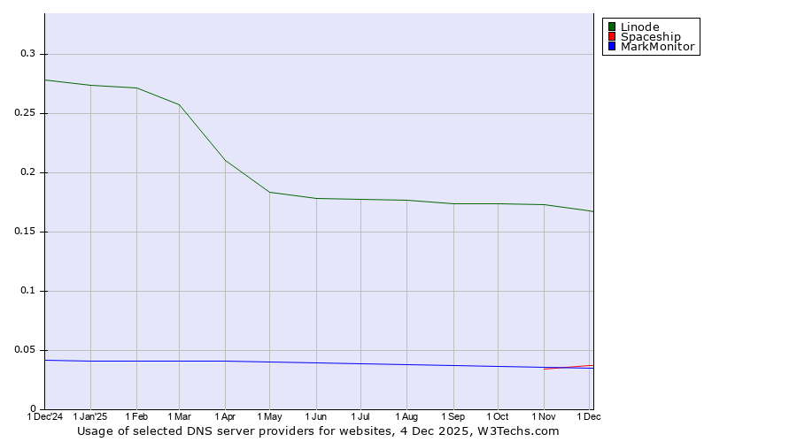 Historical trends in the usage of Linode vs. Spaceship vs. MarkMonitor