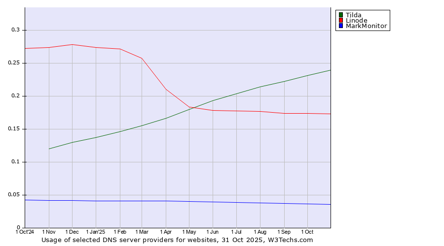 Historical trends in the usage of Tilda vs. Linode vs. MarkMonitor