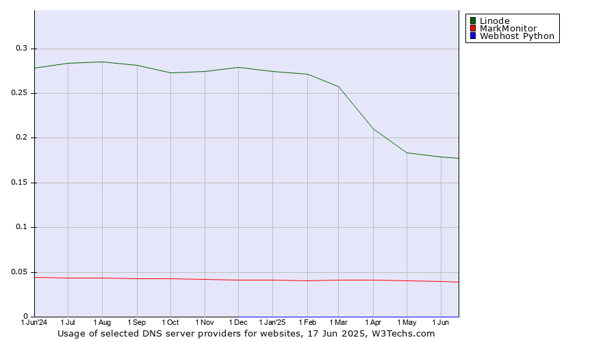 Historical trends in the usage of Linode vs. MarkMonitor vs. Webhost Python