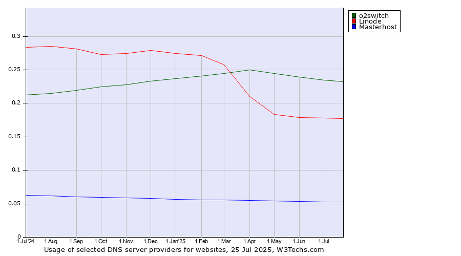 Historical trends in the usage of o2switch vs. Linode vs. Masterhost