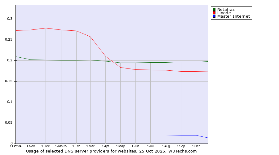 Historical trends in the usage of Netafraz vs. Linode vs. Master Internet