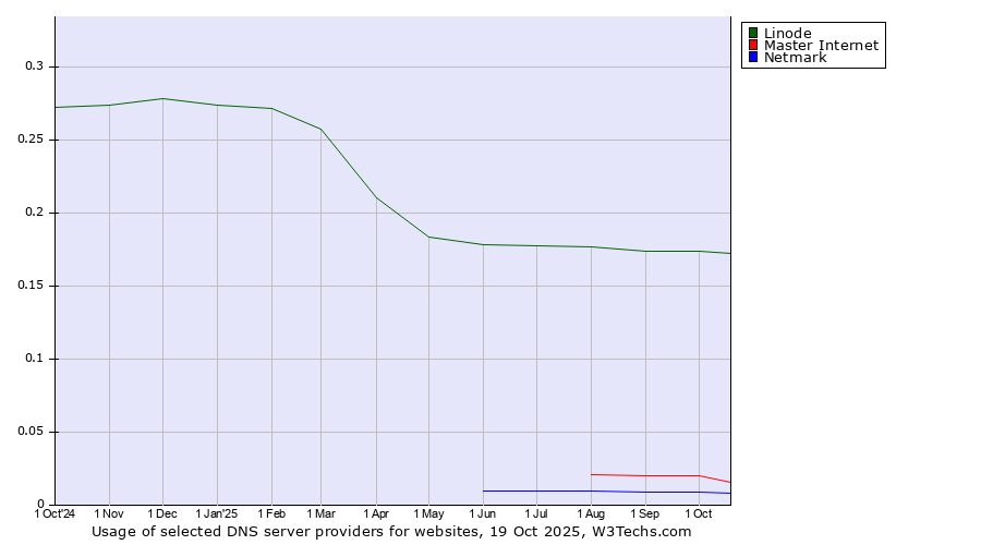 Historical trends in the usage of Linode vs. Master Internet vs. Netmark
