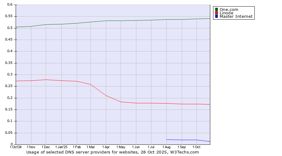 Historical trends in the usage of One.com vs. Linode vs. Master Internet