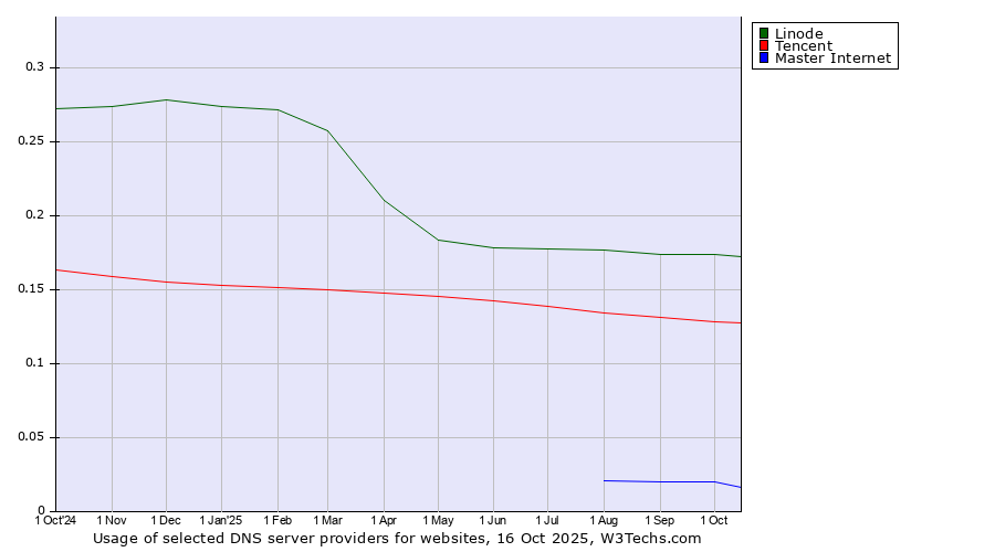 Historical trends in the usage of Linode vs. Tencent vs. Master Internet
