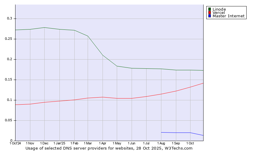 Historical trends in the usage of Linode vs. Vercel vs. Master Internet