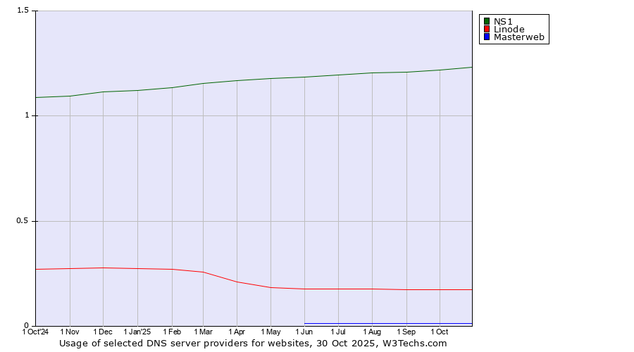 Historical trends in the usage of NS1 vs. Linode vs. Masterweb