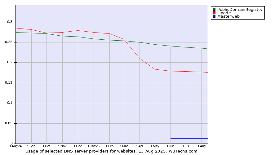 Historical trends in the usage of PublicDomainRegistry vs. Linode vs. Masterweb