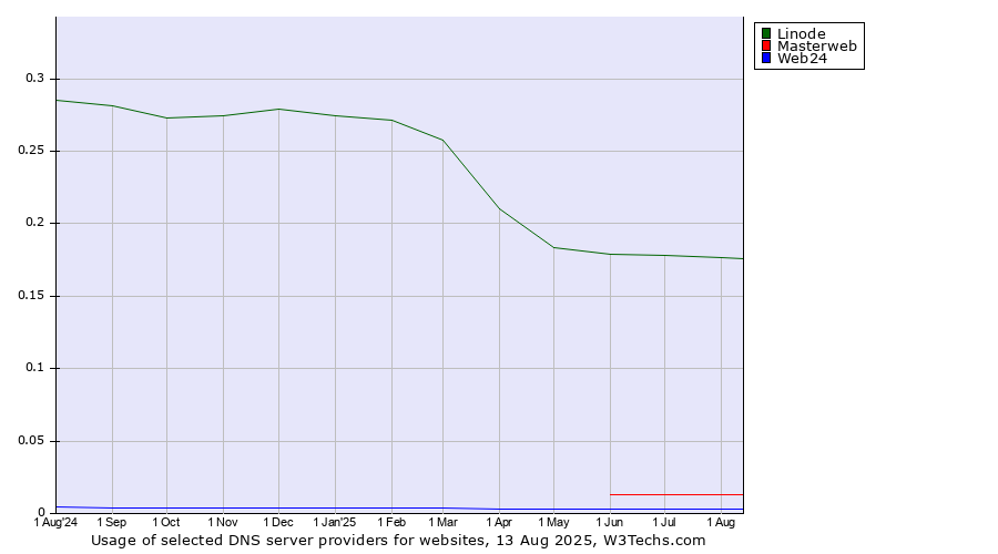 Historical trends in the usage of Linode vs. Masterweb vs. Web24