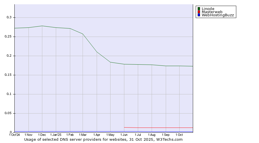Historical trends in the usage of Linode vs. Masterweb vs. WebHostingBuzz