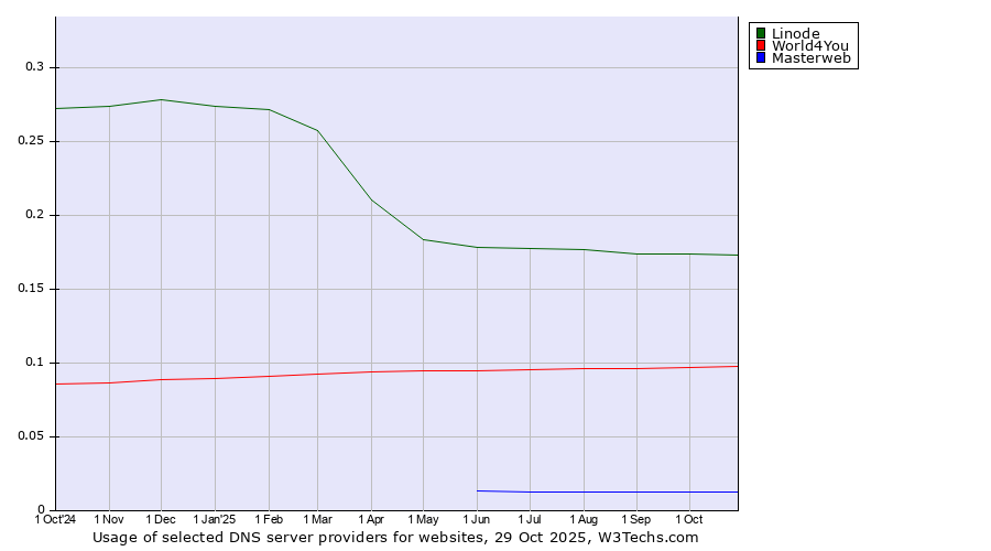 Historical trends in the usage of Linode vs. World4You vs. Masterweb