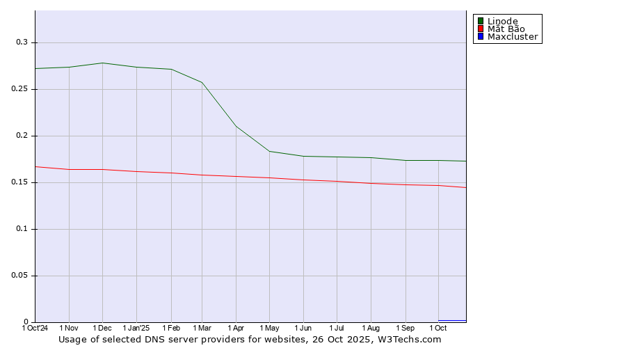 Historical trends in the usage of Linode vs. Mắt Bão vs. Maxcluster