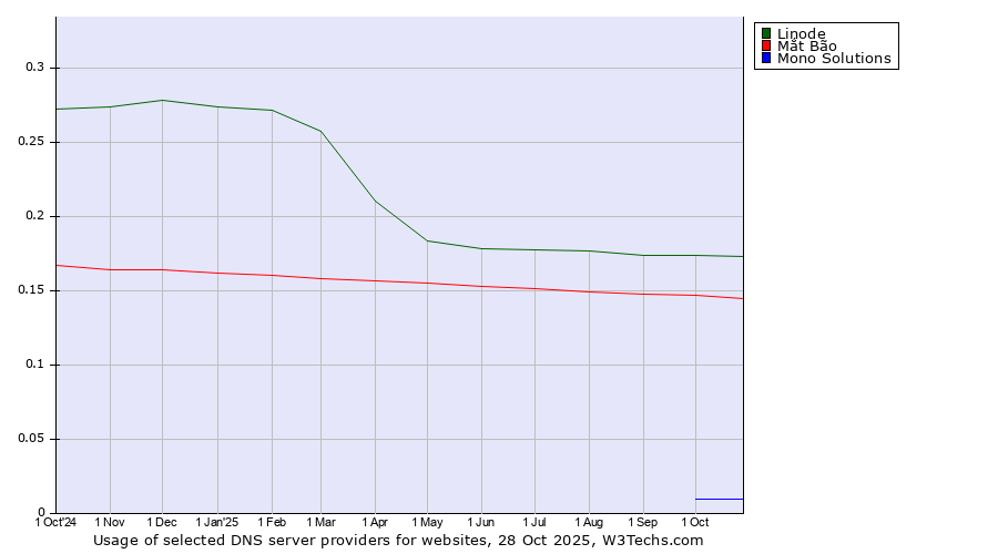 Historical trends in the usage of Linode vs. Mắt Bão vs. Mono Solutions