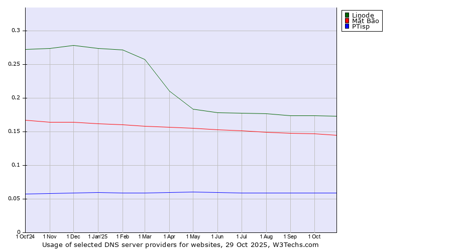 Historical trends in the usage of Linode vs. Mắt Bão vs. PTisp