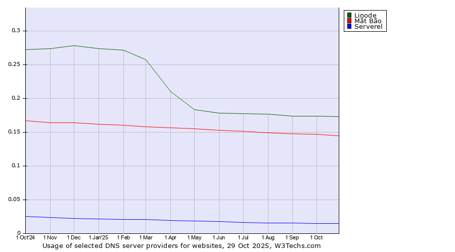 Historical trends in the usage of Linode vs. Mắt Bão vs. Serverel