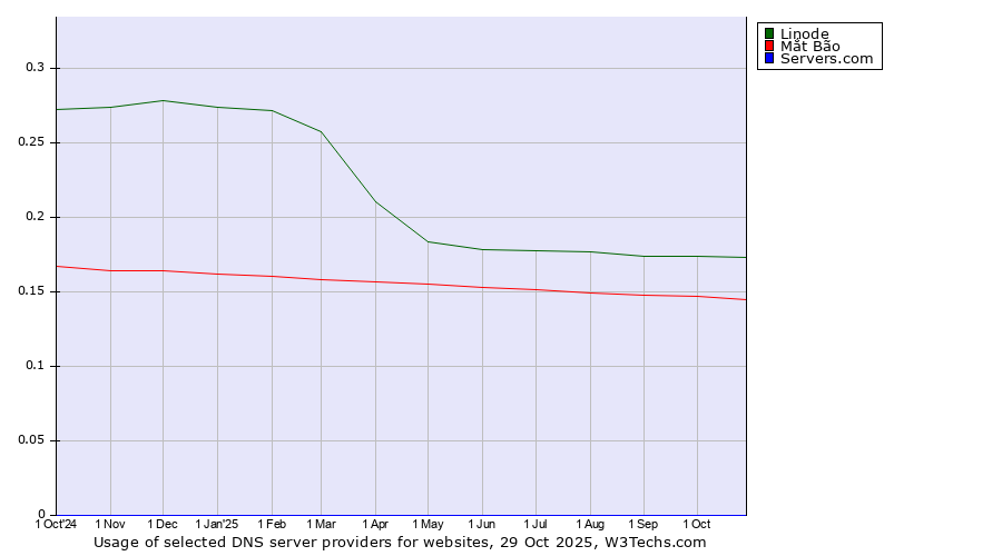 Historical trends in the usage of Linode vs. Mắt Bão vs. Servers.com