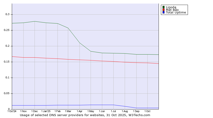 Historical trends in the usage of Linode vs. Mắt Bão vs. Total Uptime