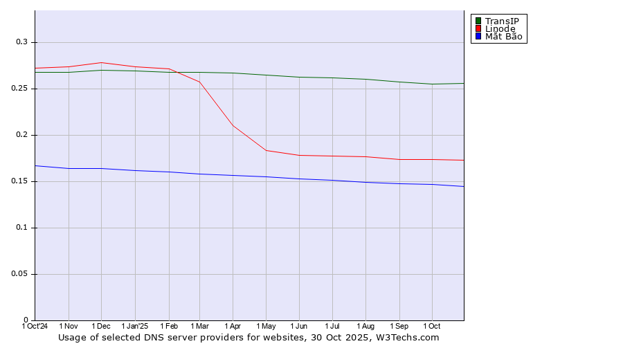 Historical trends in the usage of TransIP vs. Linode vs. Mắt Bão