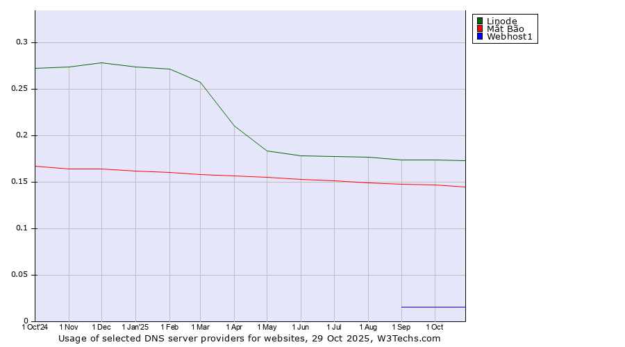 Historical trends in the usage of Linode vs. Mắt Bão vs. Webhost1