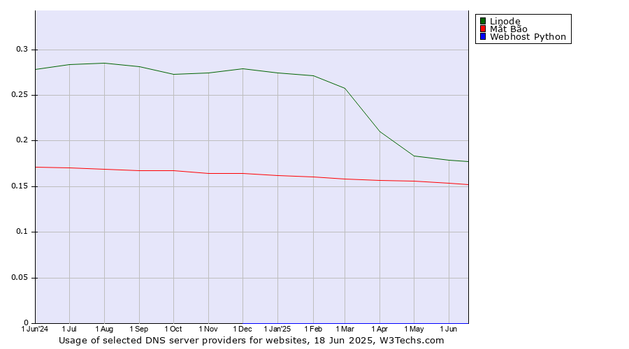 Historical trends in the usage of Linode vs. Mắt Bão vs. Webhost Python