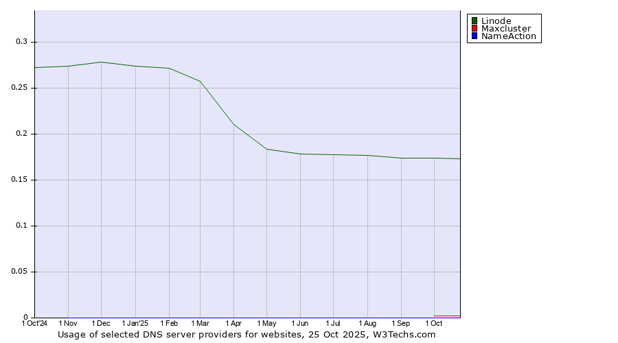 Historical trends in the usage of Linode vs. Maxcluster vs. NameAction