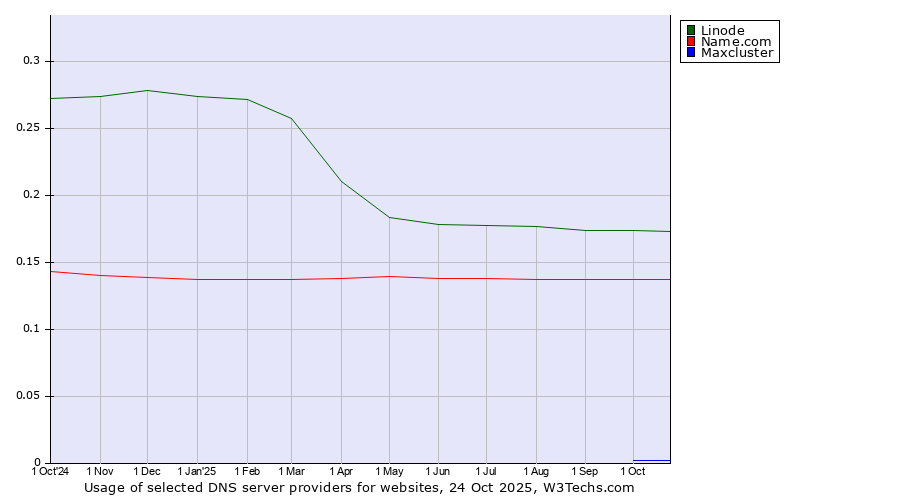 Historical trends in the usage of Linode vs. Name.com vs. Maxcluster