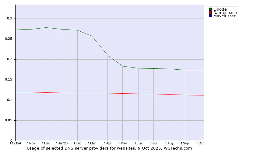 Historical trends in the usage of Linode vs. Namespace vs. Maxcluster