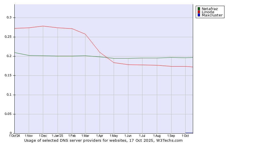 Historical trends in the usage of Netafraz vs. Linode vs. Maxcluster