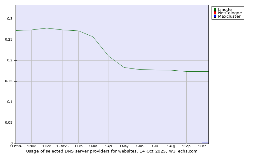 Historical trends in the usage of Linode vs. NetCologne vs. Maxcluster