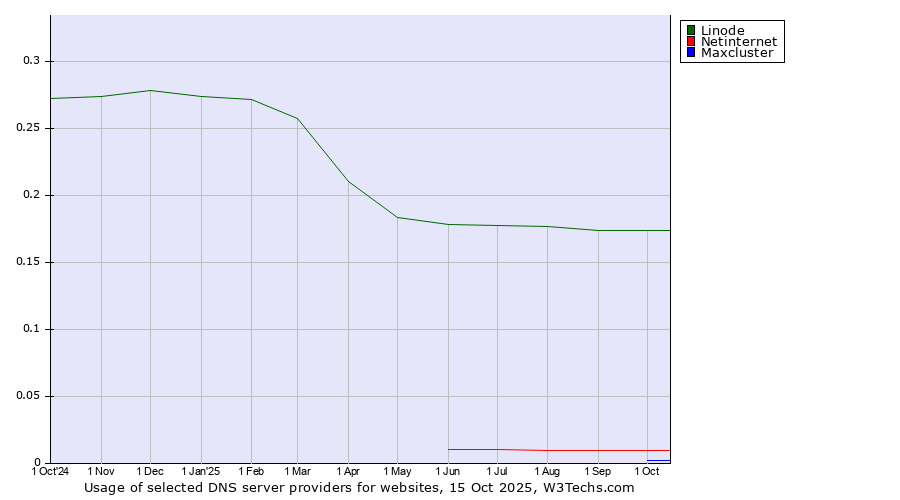 Historical trends in the usage of Linode vs. Netinternet vs. Maxcluster