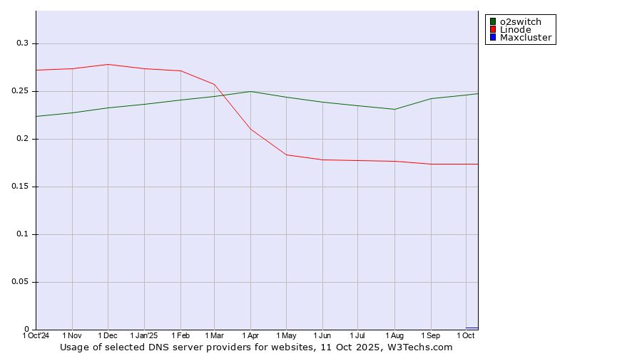 Historical trends in the usage of o2switch vs. Linode vs. Maxcluster