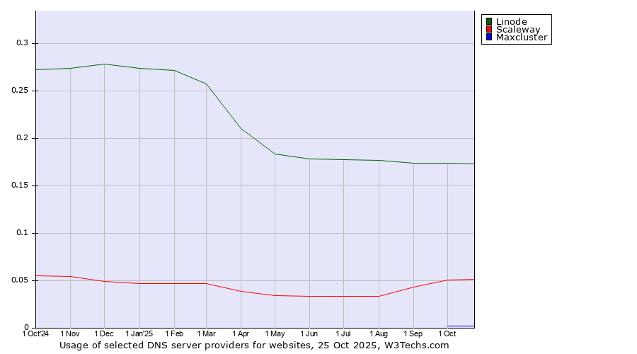 Historical trends in the usage of Linode vs. Scaleway vs. Maxcluster