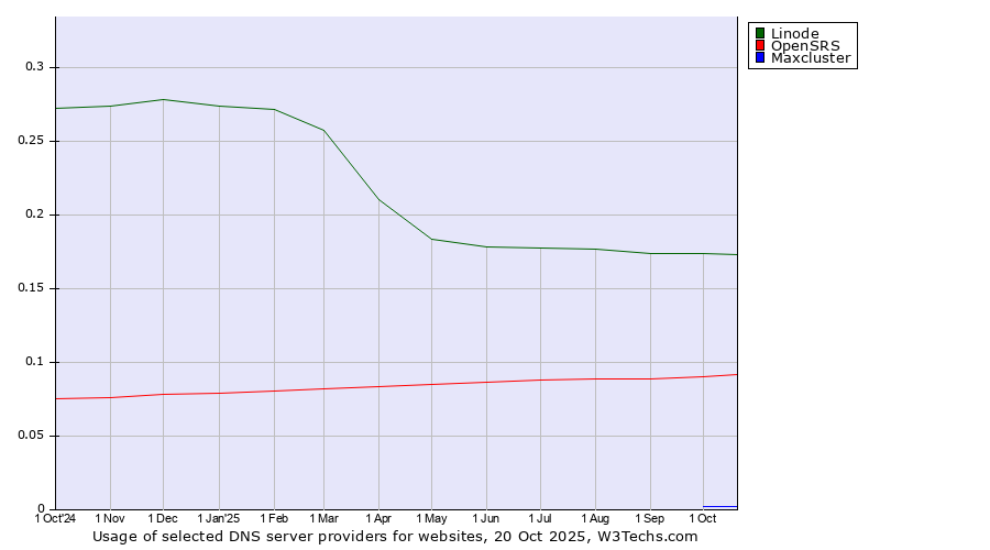 Historical trends in the usage of Linode vs. OpenSRS vs. Maxcluster