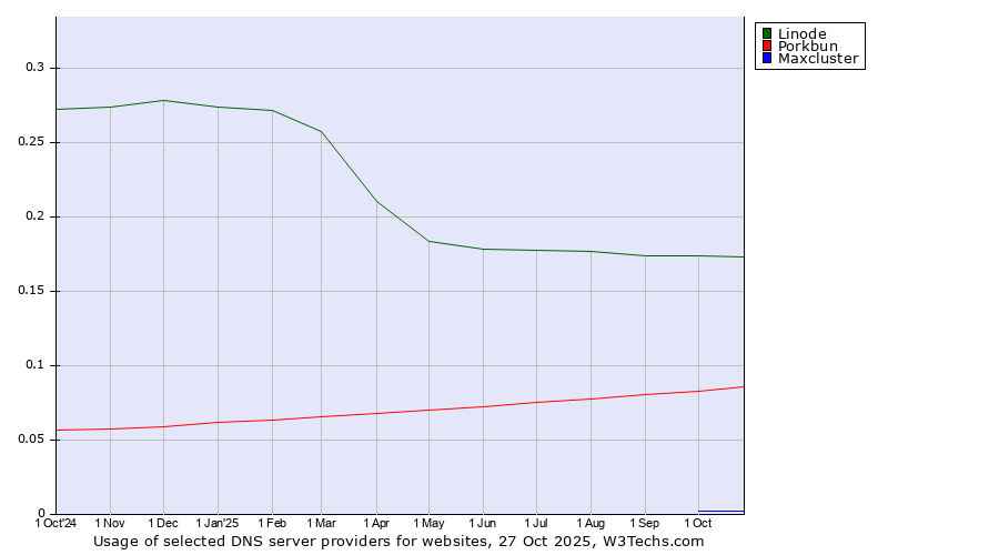 Historical trends in the usage of Linode vs. Porkbun vs. Maxcluster