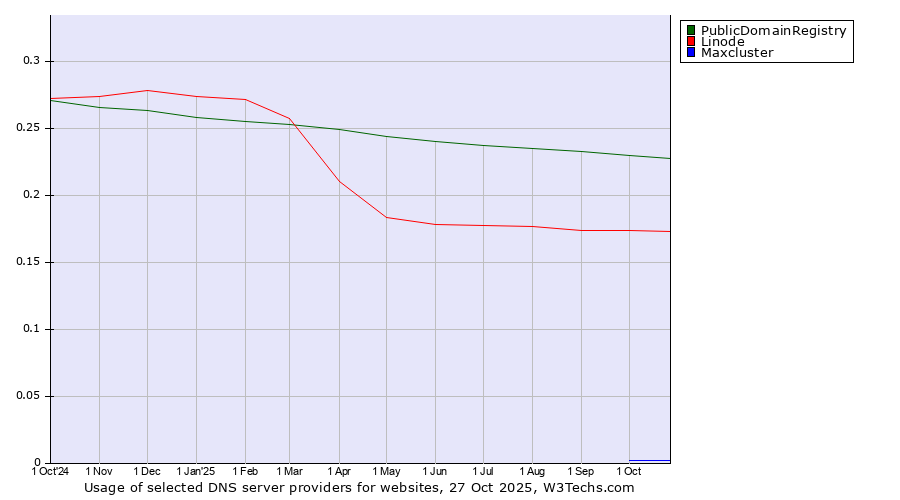 Historical trends in the usage of PublicDomainRegistry vs. Linode vs. Maxcluster