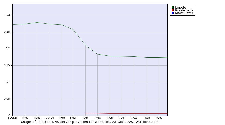 Historical trends in the usage of Linode vs. RcodeZero vs. Maxcluster