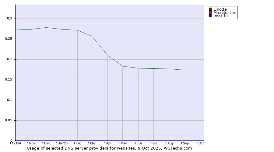 Historical trends in the usage of Linode vs. Maxcluster vs. Root.lu