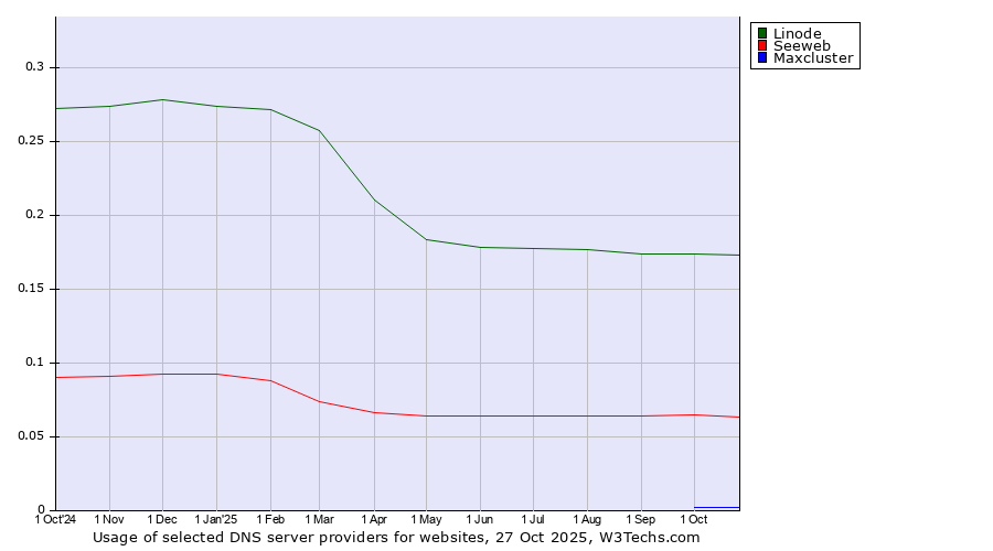 Historical trends in the usage of Linode vs. Seeweb vs. Maxcluster