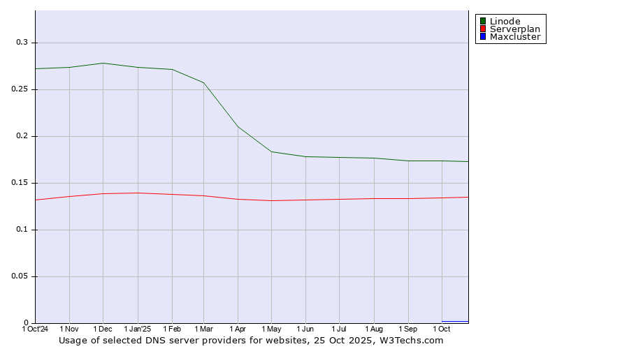 Historical trends in the usage of Linode vs. Serverplan vs. Maxcluster