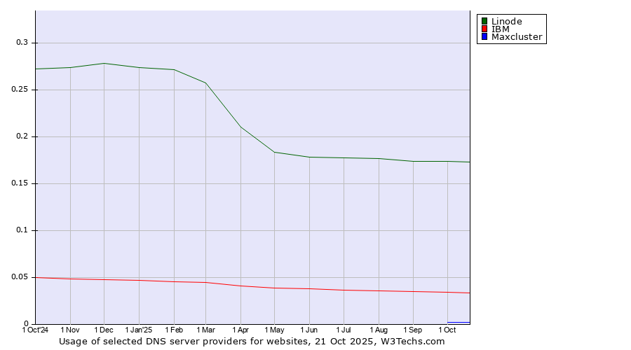 Historical trends in the usage of Linode vs. IBM vs. Maxcluster